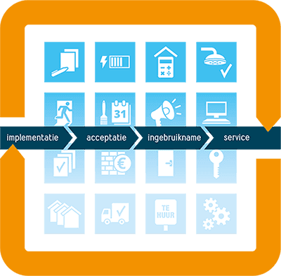 schema implementatie fmis wish