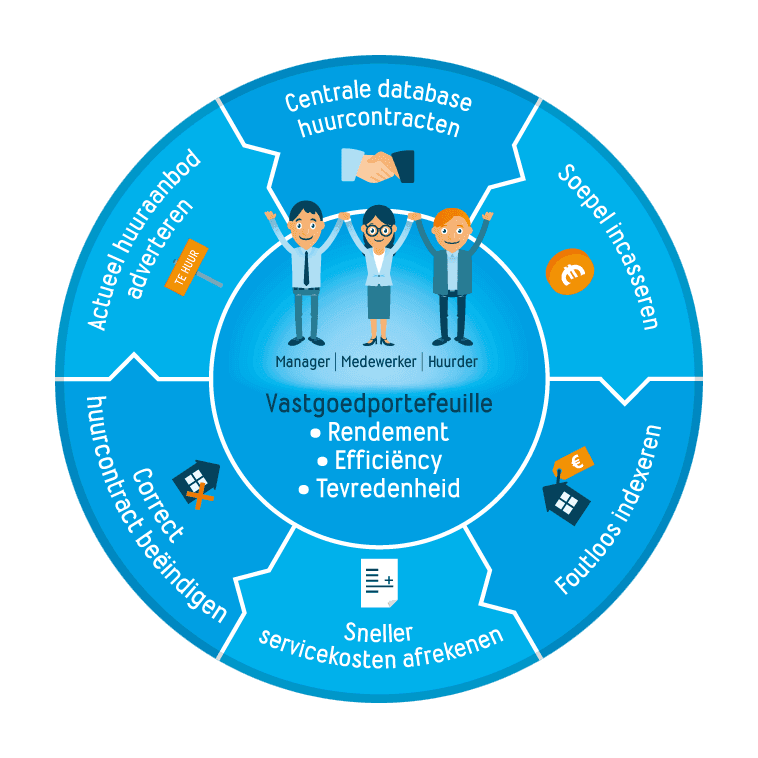 verhuur van  vastgoed  en zorgvastgoed met WISH